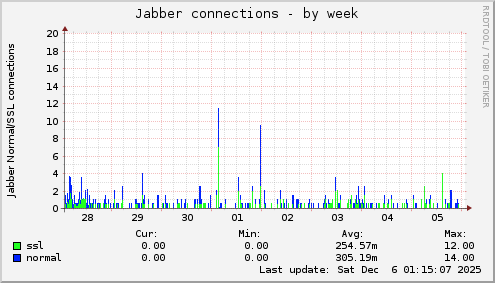 Jabber connections