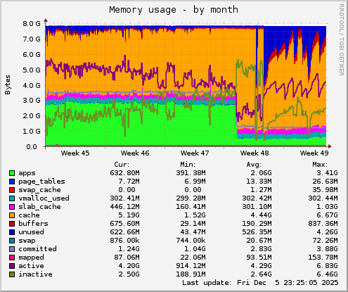 Memory usage