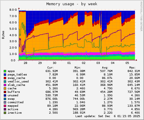 Memory usage
