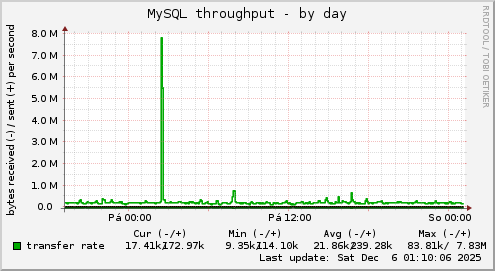 MySQL throughput