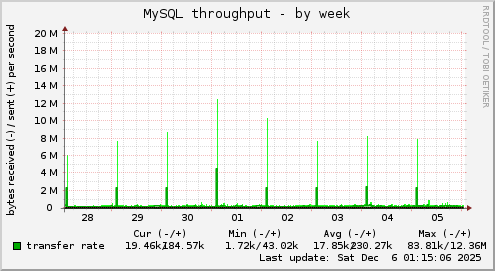 MySQL throughput