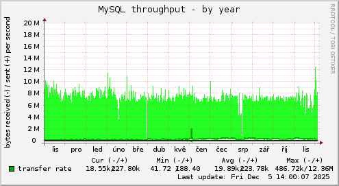 MySQL throughput