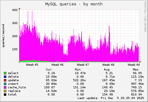 MySQL queries