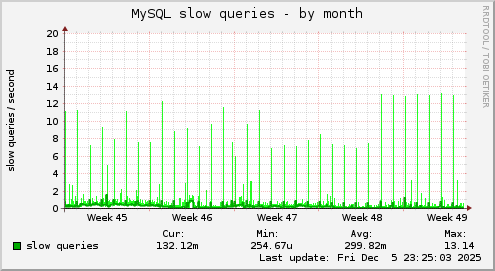 MySQL slow queries