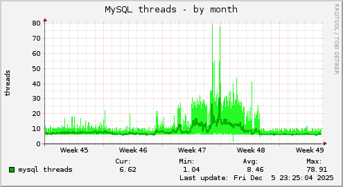 MySQL threads