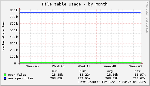 File table usage