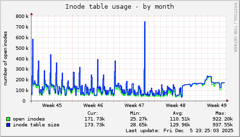 Inode table usage