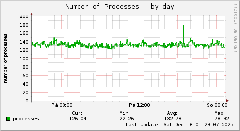 Number of Processes