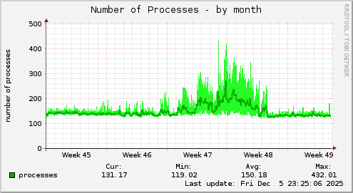 Number of Processes