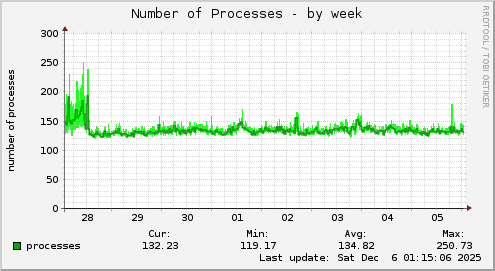 Number of Processes