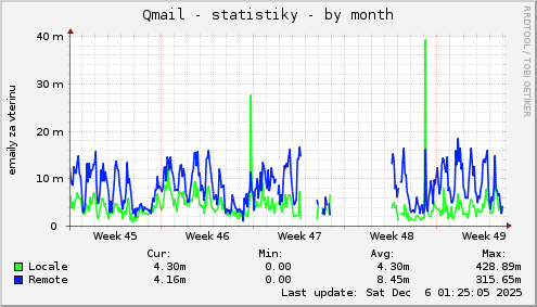 Qmail - statistiky
