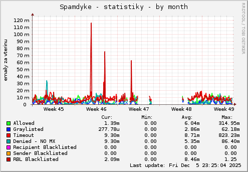 Spamdyke - statistiky