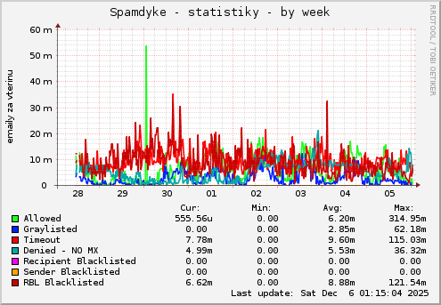 Spamdyke - statistiky