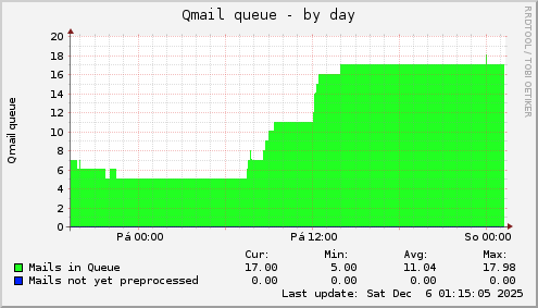 Qmail queue