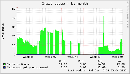 Qmail queue