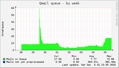 Qmail queue
