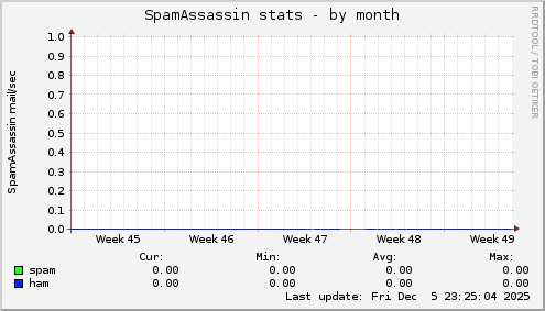 SpamAssassin stats