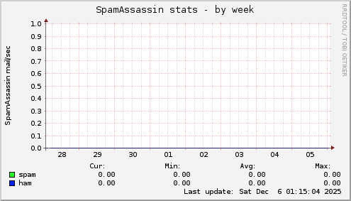 SpamAssassin stats