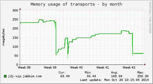 Memory usage of transports