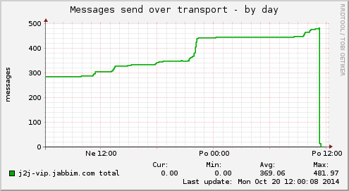 Messages send over transport