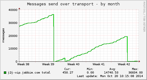 Messages send over transport