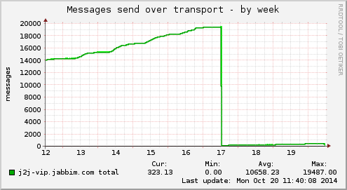 Messages send over transport