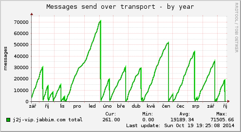 Messages send over transport
