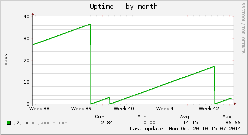 Uptime