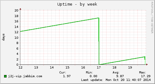 Uptime