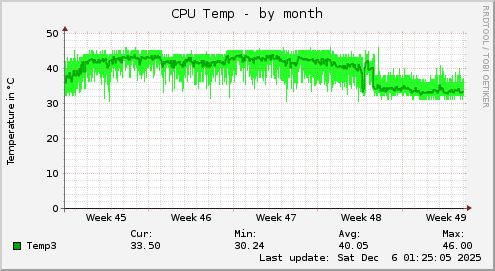 CPU Temp