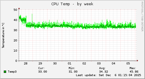 CPU Temp