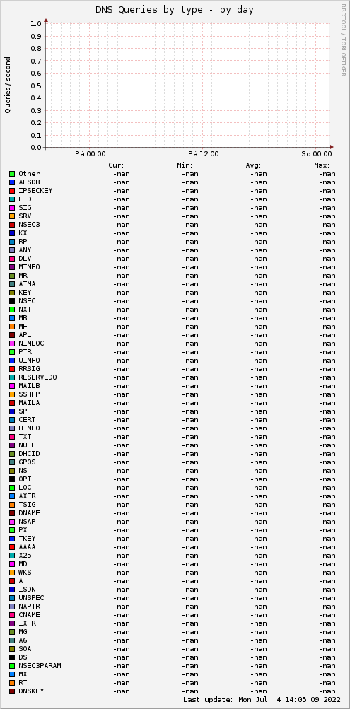 DNS Queries by type