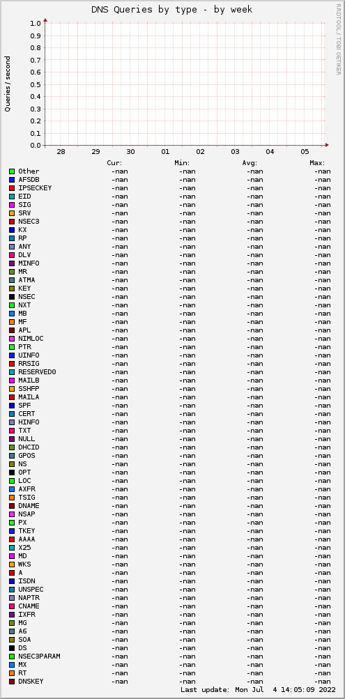 DNS Queries by type