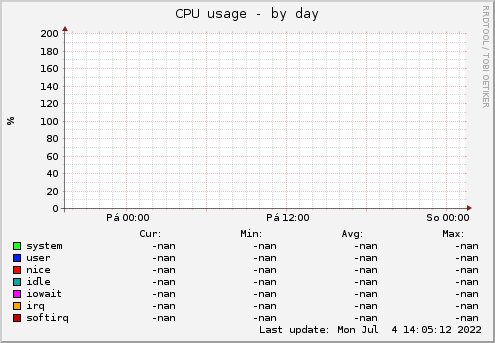 CPU usage