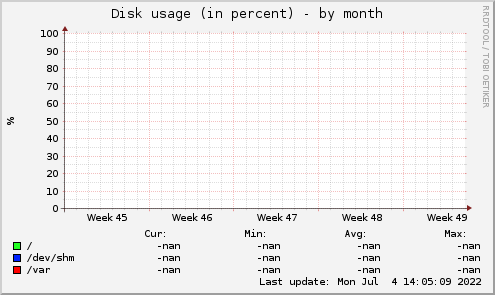 Disk usage (in percent)
