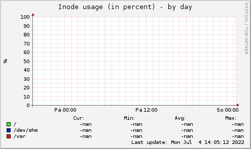Inode usage (in percent)