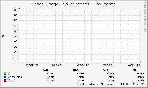 Inode usage (in percent)