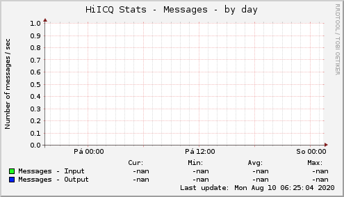 HiICQ Stats - Messages
