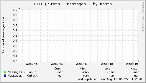 HiICQ Stats - Messages