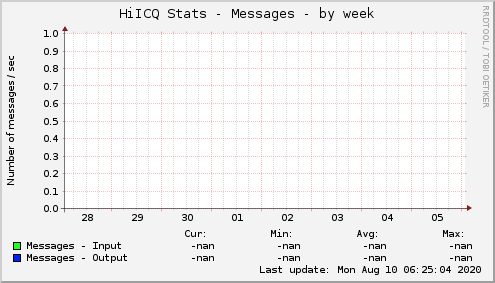 HiICQ Stats - Messages