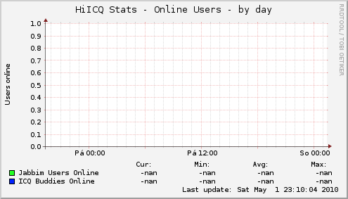 HiICQ Stats - Online Users