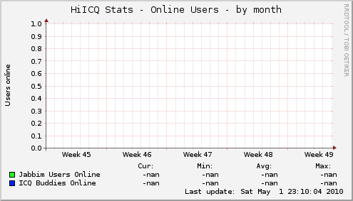 HiICQ Stats - Online Users