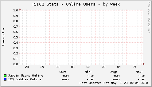 HiICQ Stats - Online Users