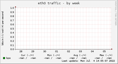eth0 traffic