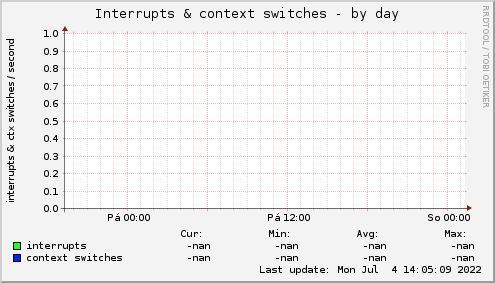 Interrupts & context switches