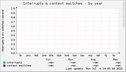 Interrupts & context switches