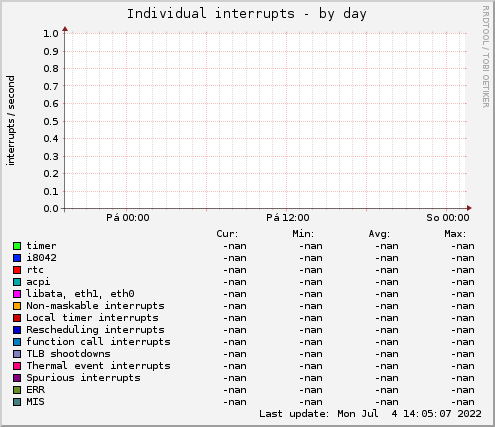 Individual interrupts