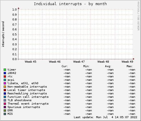 Individual interrupts