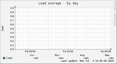 Load average