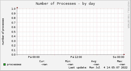 Number of Processes